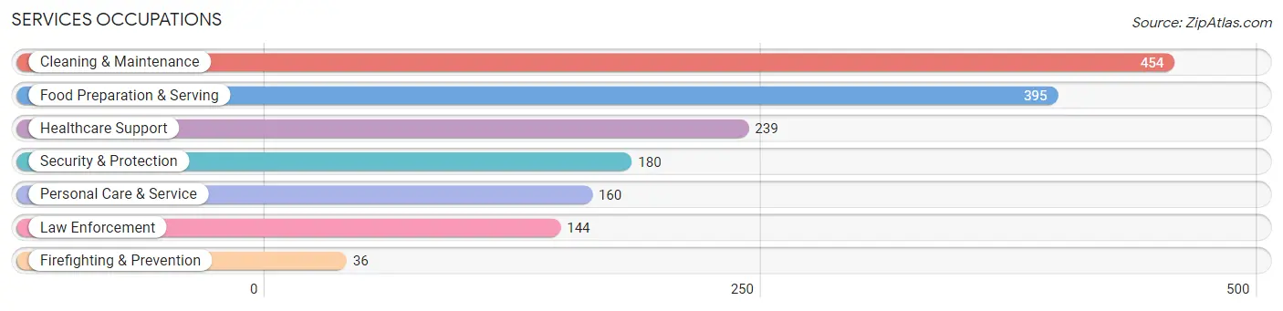 Services Occupations in Zip Code 37321