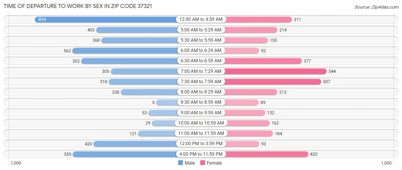 Time of Departure to Work by Sex in Zip Code 37321