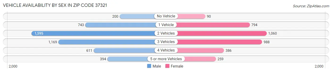 Vehicle Availability by Sex in Zip Code 37321