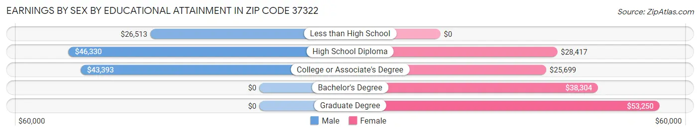 Earnings by Sex by Educational Attainment in Zip Code 37322