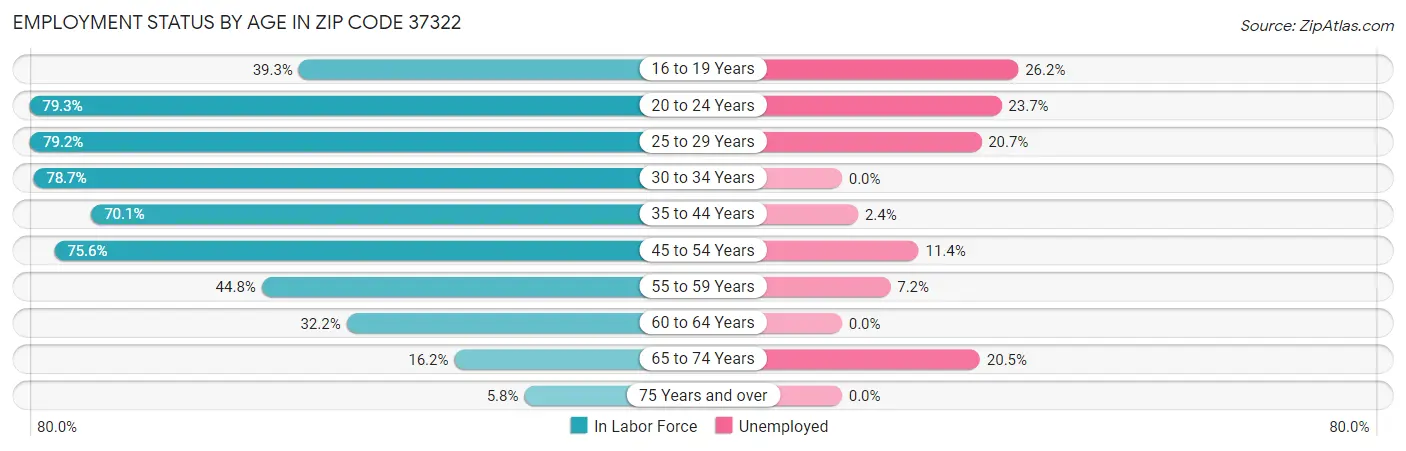 Employment Status by Age in Zip Code 37322