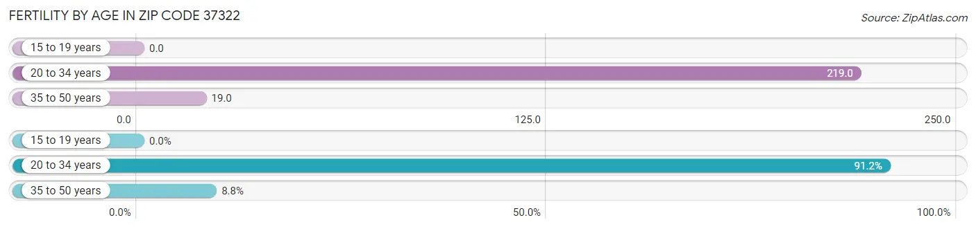 Female Fertility by Age in Zip Code 37322