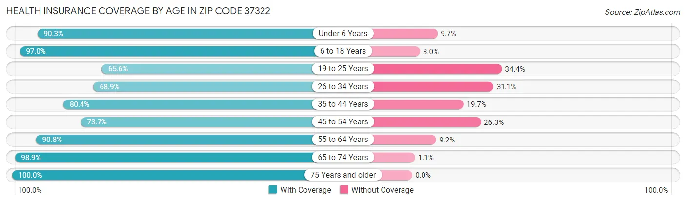 Health Insurance Coverage by Age in Zip Code 37322
