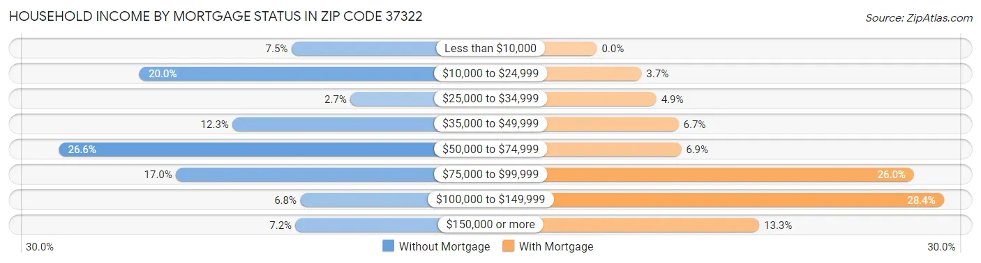 Household Income by Mortgage Status in Zip Code 37322