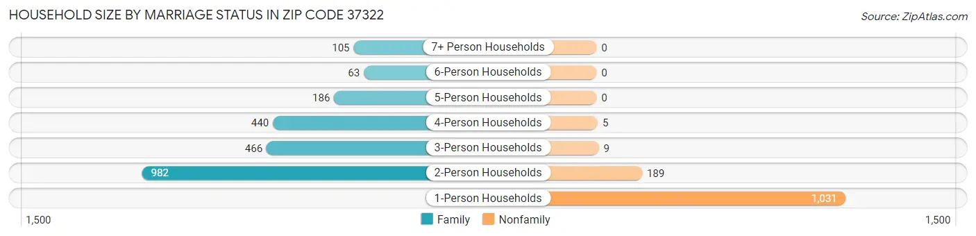 Household Size by Marriage Status in Zip Code 37322