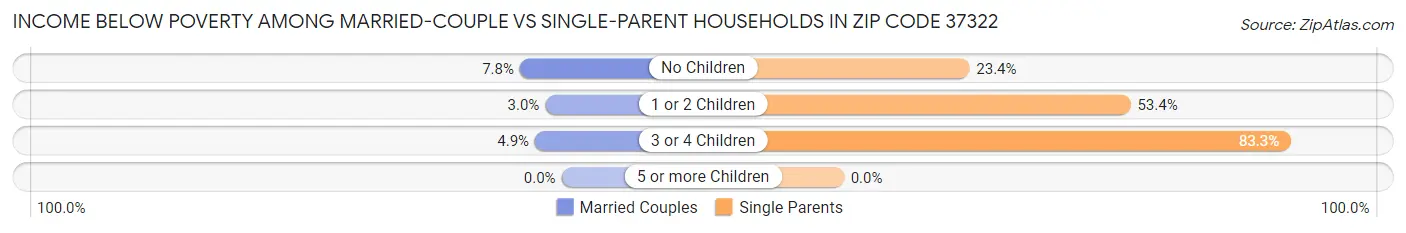 Income Below Poverty Among Married-Couple vs Single-Parent Households in Zip Code 37322