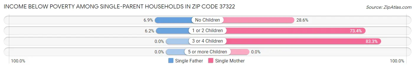 Income Below Poverty Among Single-Parent Households in Zip Code 37322