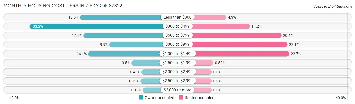 Monthly Housing Cost Tiers in Zip Code 37322