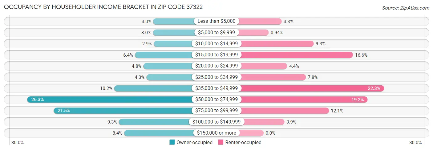 Occupancy by Householder Income Bracket in Zip Code 37322