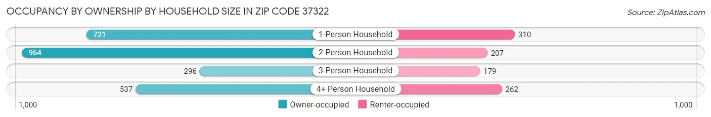 Occupancy by Ownership by Household Size in Zip Code 37322