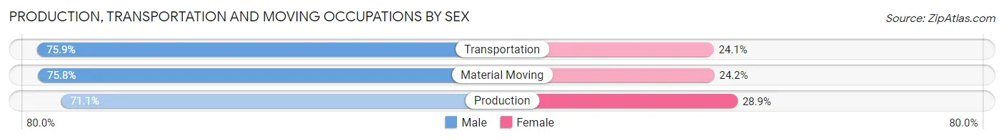 Production, Transportation and Moving Occupations by Sex in Zip Code 37322