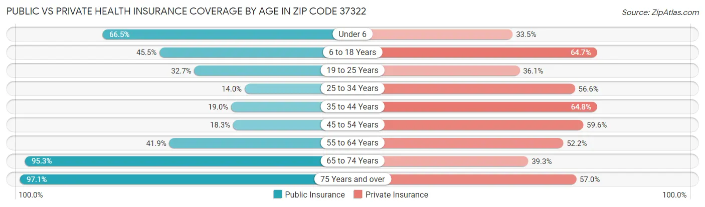 Public vs Private Health Insurance Coverage by Age in Zip Code 37322