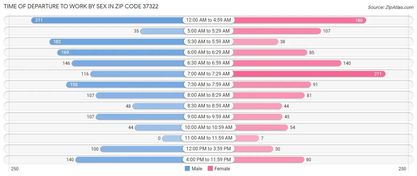 Time of Departure to Work by Sex in Zip Code 37322