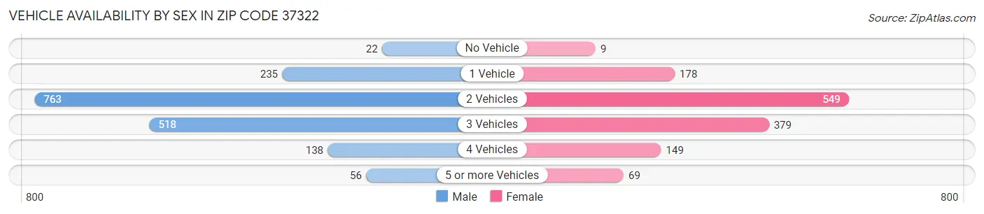 Vehicle Availability by Sex in Zip Code 37322