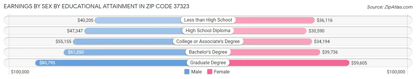 Earnings by Sex by Educational Attainment in Zip Code 37323