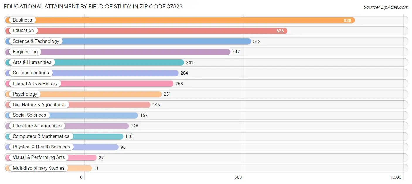 Educational Attainment by Field of Study in Zip Code 37323