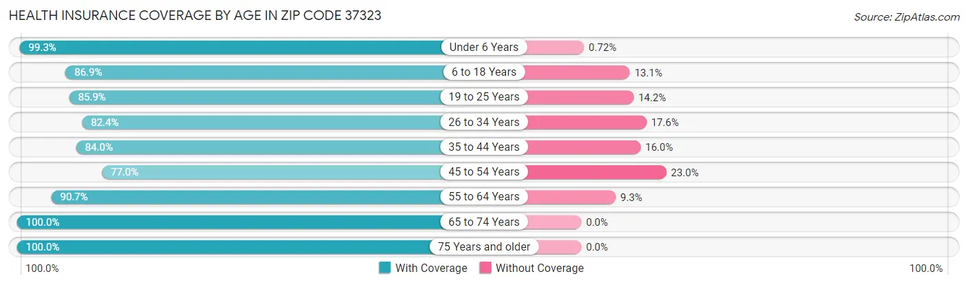 Health Insurance Coverage by Age in Zip Code 37323