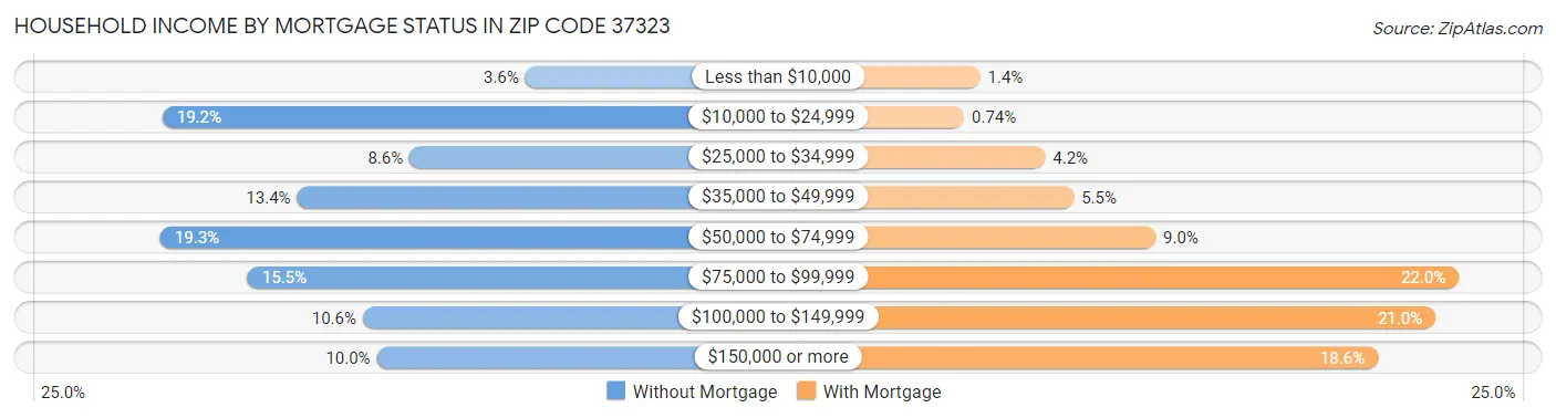 Household Income by Mortgage Status in Zip Code 37323