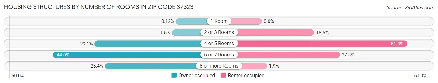 Housing Structures by Number of Rooms in Zip Code 37323