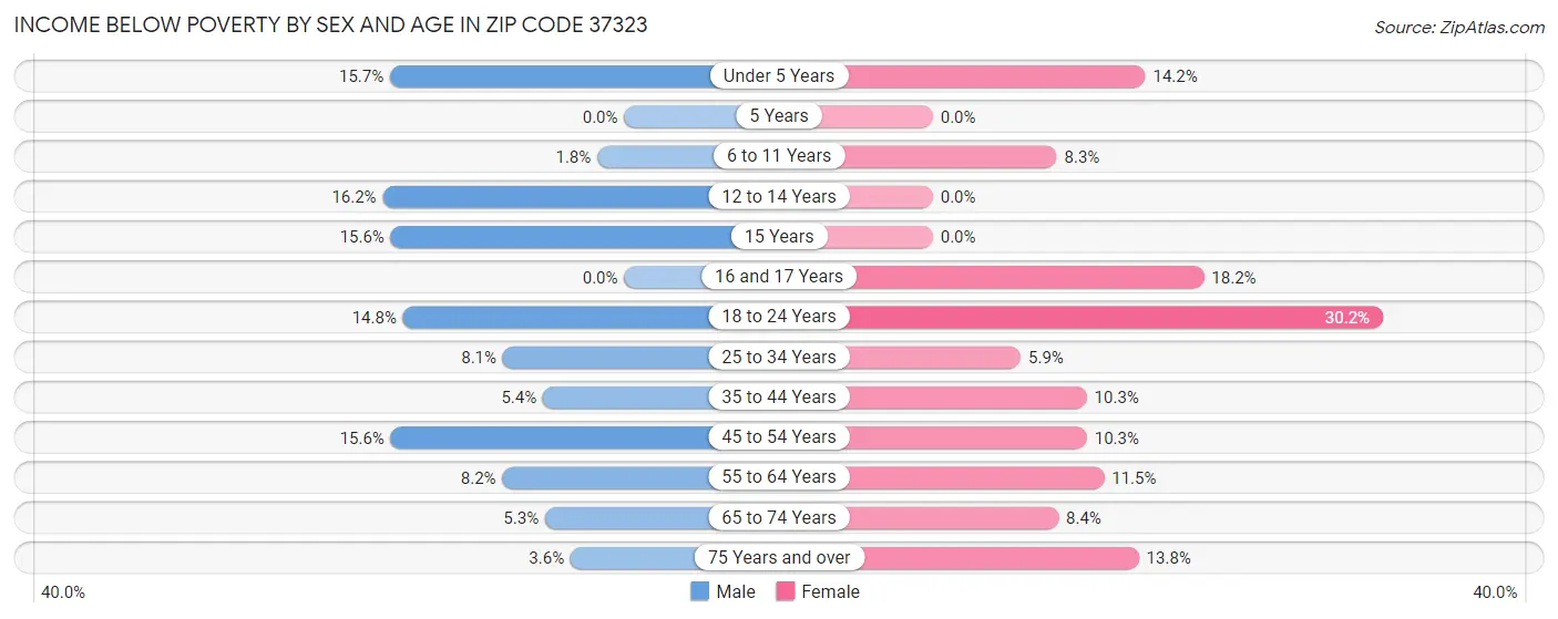 Income Below Poverty by Sex and Age in Zip Code 37323