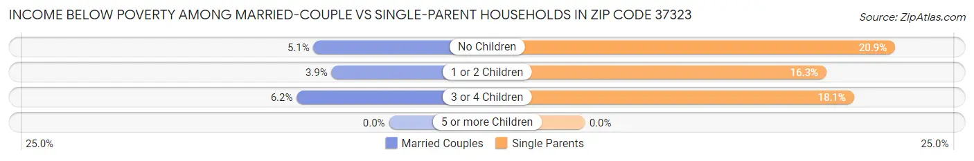 Income Below Poverty Among Married-Couple vs Single-Parent Households in Zip Code 37323