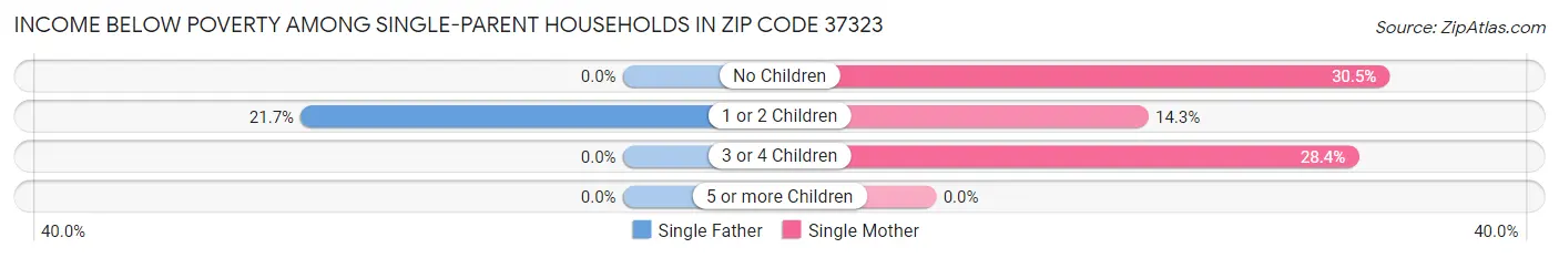 Income Below Poverty Among Single-Parent Households in Zip Code 37323