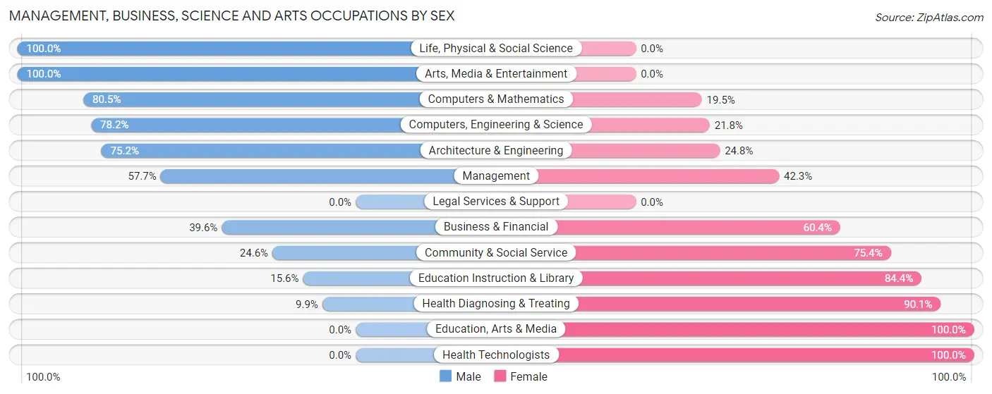 Management, Business, Science and Arts Occupations by Sex in Zip Code 37323