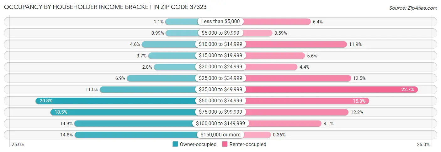 Occupancy by Householder Income Bracket in Zip Code 37323