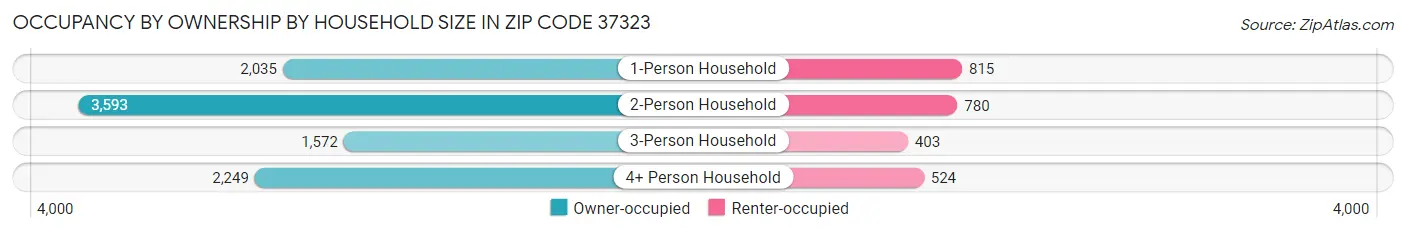 Occupancy by Ownership by Household Size in Zip Code 37323