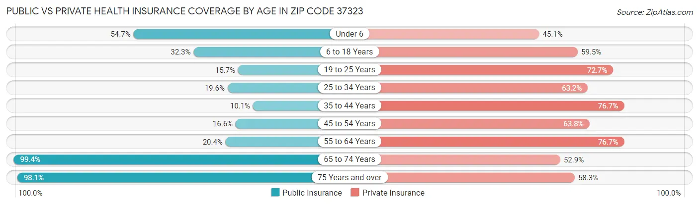 Public vs Private Health Insurance Coverage by Age in Zip Code 37323