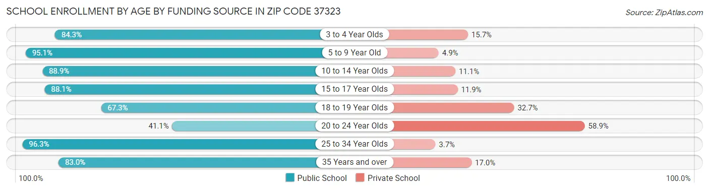 School Enrollment by Age by Funding Source in Zip Code 37323