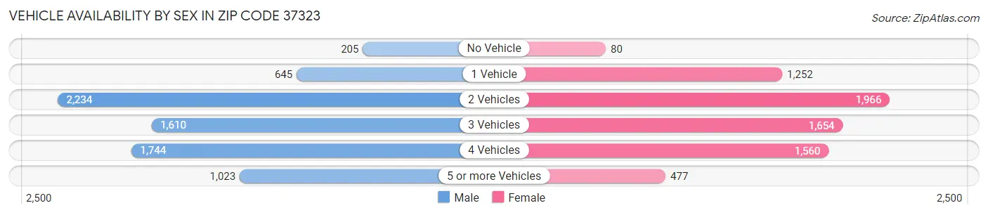 Vehicle Availability by Sex in Zip Code 37323