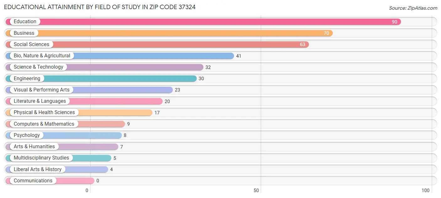 Educational Attainment by Field of Study in Zip Code 37324