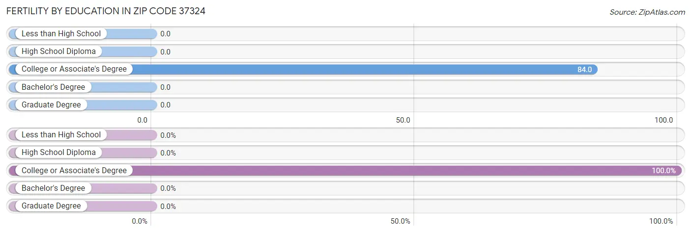 Female Fertility by Education Attainment in Zip Code 37324