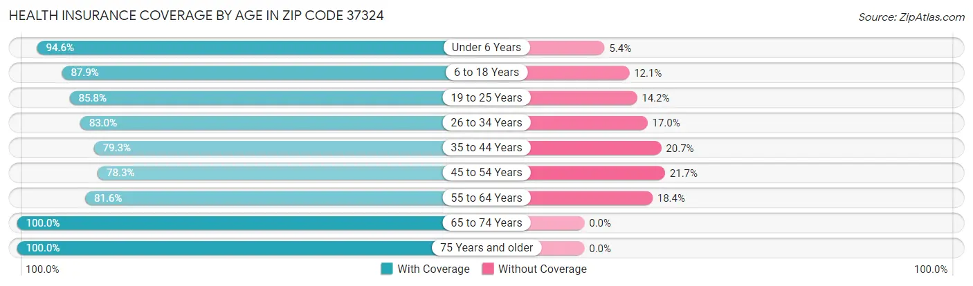 Health Insurance Coverage by Age in Zip Code 37324