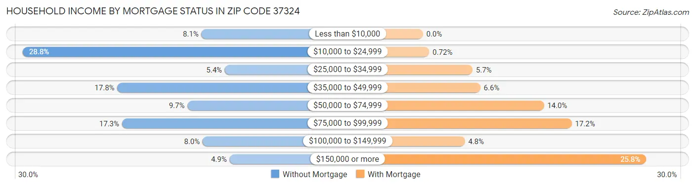 Household Income by Mortgage Status in Zip Code 37324