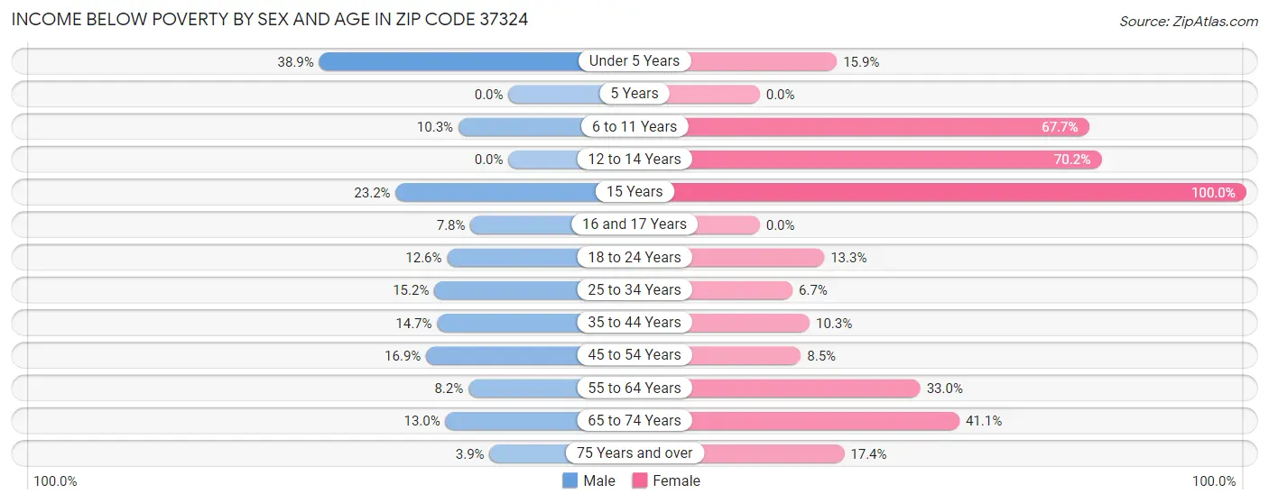 Income Below Poverty by Sex and Age in Zip Code 37324