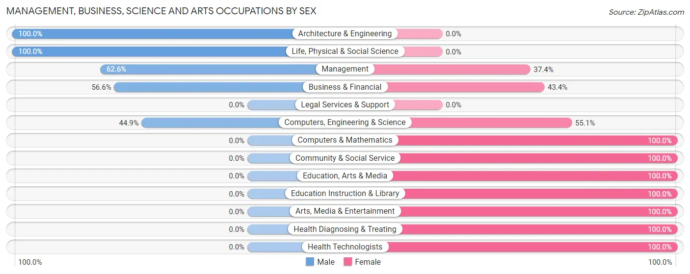 Management, Business, Science and Arts Occupations by Sex in Zip Code 37324