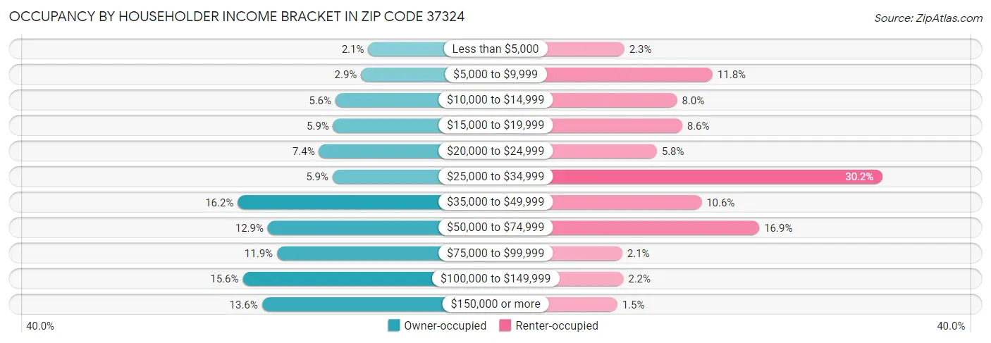 Occupancy by Householder Income Bracket in Zip Code 37324