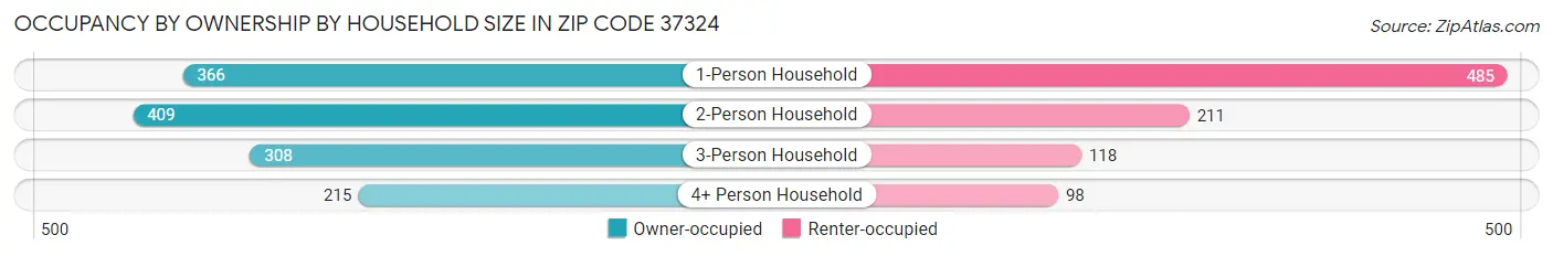 Occupancy by Ownership by Household Size in Zip Code 37324