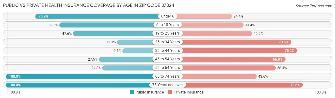 Public vs Private Health Insurance Coverage by Age in Zip Code 37324