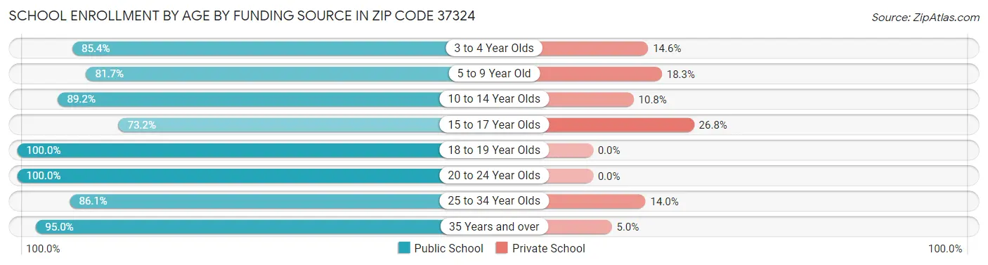 School Enrollment by Age by Funding Source in Zip Code 37324