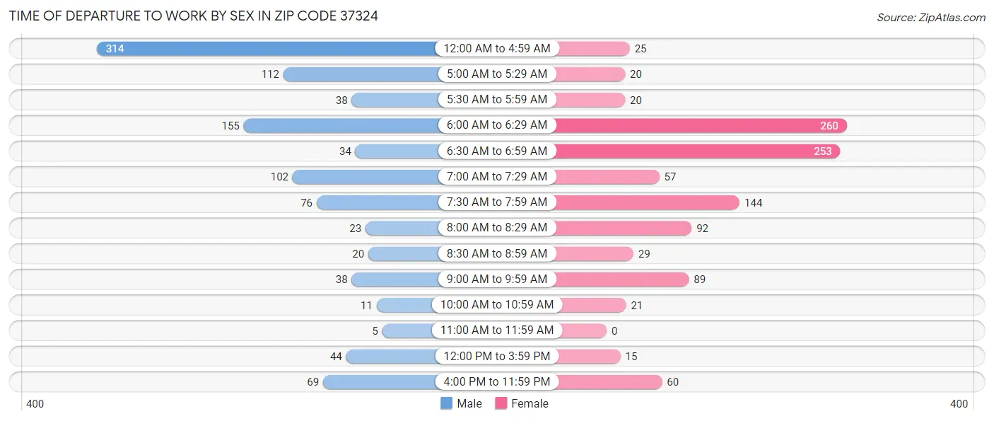 Time of Departure to Work by Sex in Zip Code 37324
