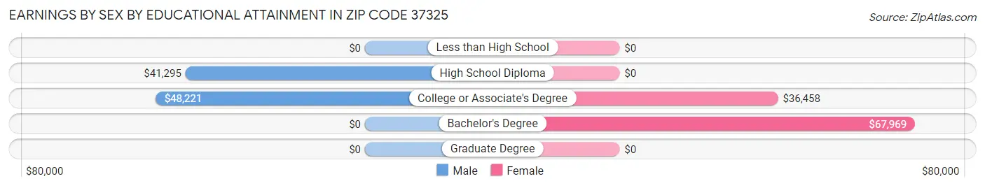 Earnings by Sex by Educational Attainment in Zip Code 37325