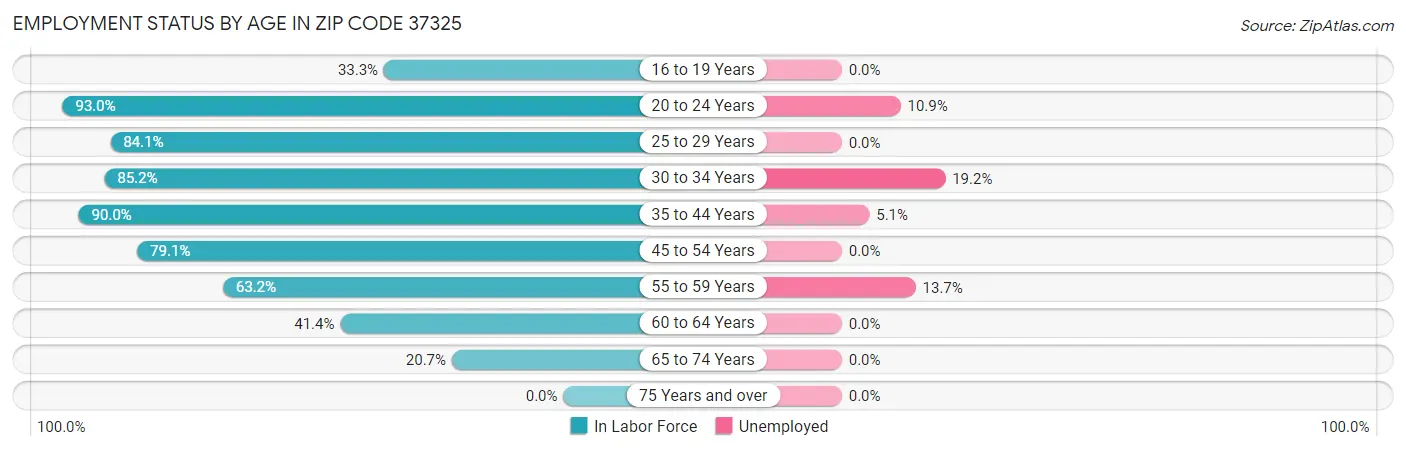 Employment Status by Age in Zip Code 37325