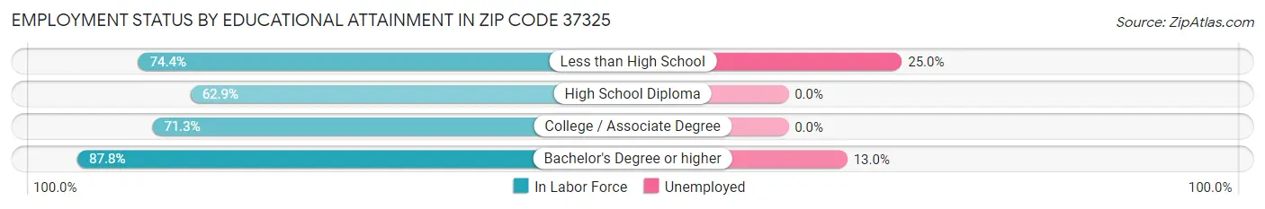 Employment Status by Educational Attainment in Zip Code 37325