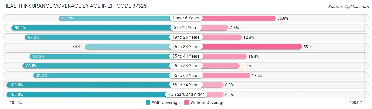 Health Insurance Coverage by Age in Zip Code 37325