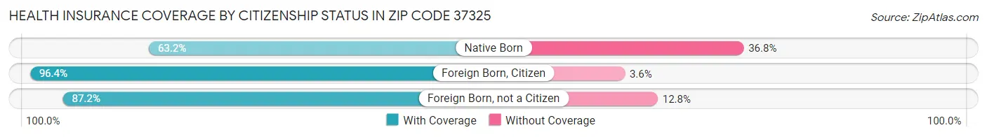 Health Insurance Coverage by Citizenship Status in Zip Code 37325
