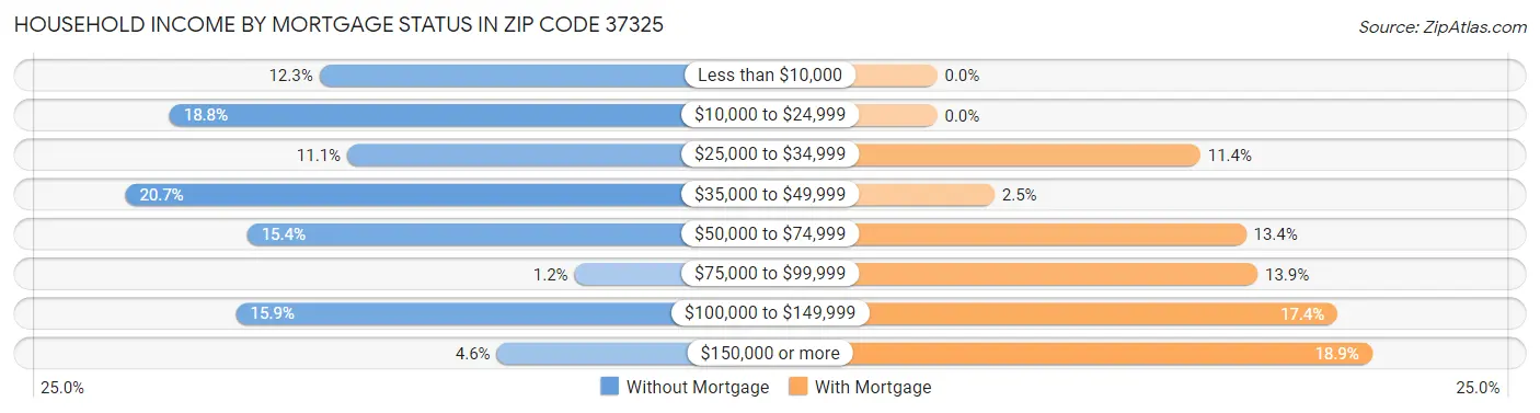 Household Income by Mortgage Status in Zip Code 37325