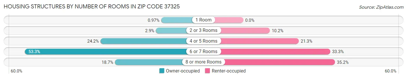 Housing Structures by Number of Rooms in Zip Code 37325